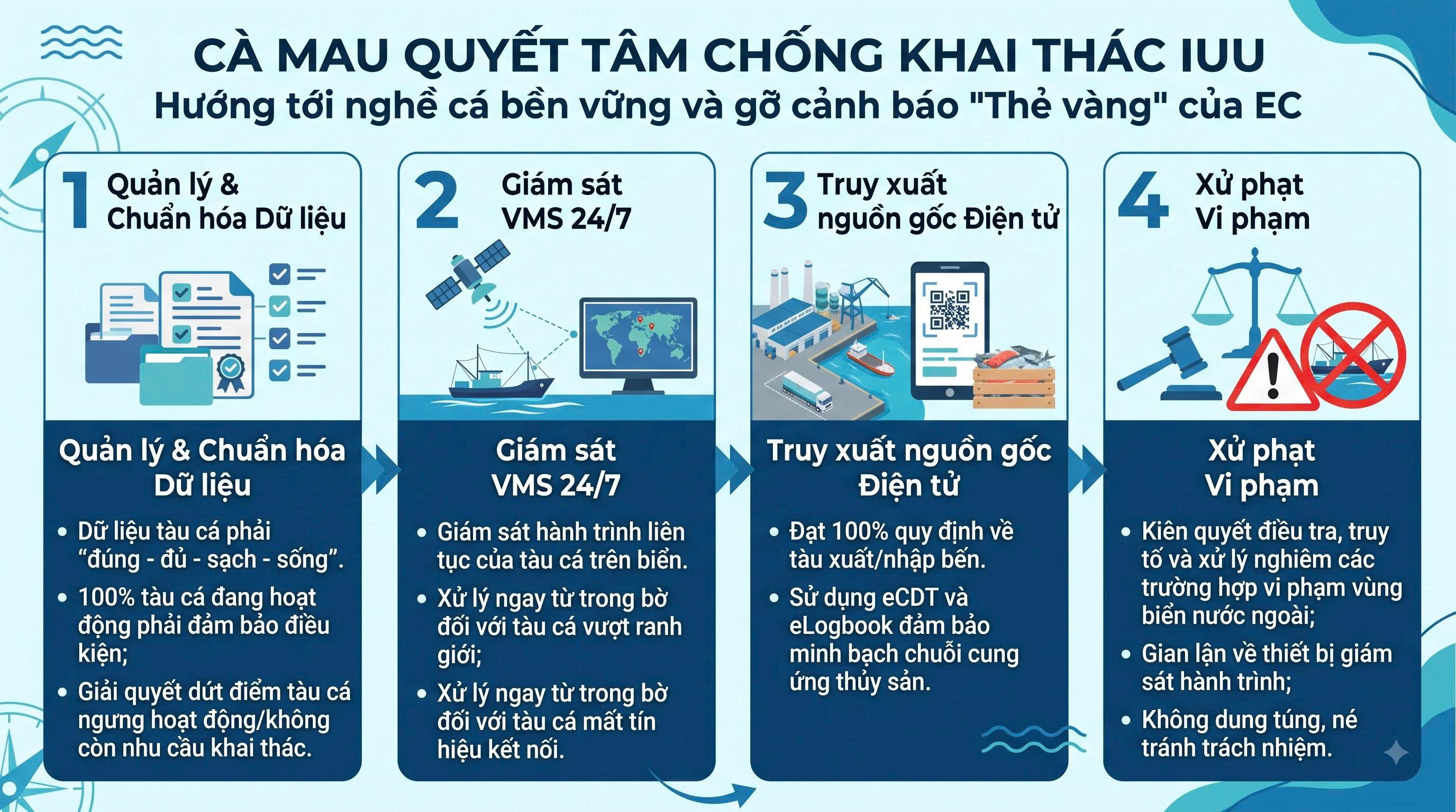 Cà Mau quyết liệt chống khai thác IUU, hướng tới nghề cá bền vững, có trách nhiệm