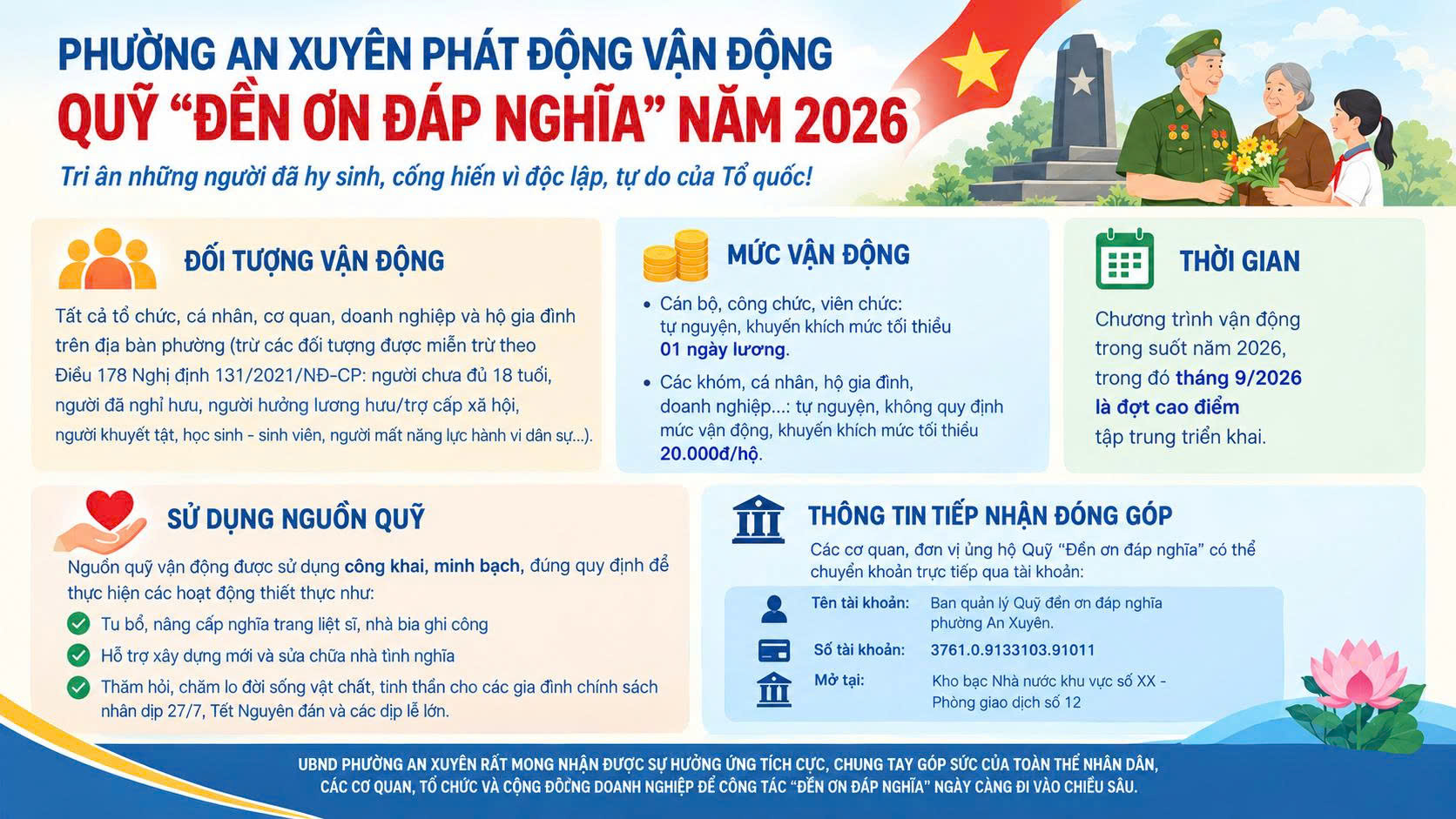 Phường An Xuyên phát động phong trào Quỹ “Đền ơn đáp nghĩa” năm 2026
